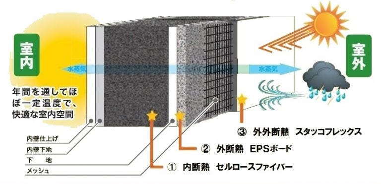 四季のある日本の風土にあった断熱工法「三層ハイブリッド断熱」