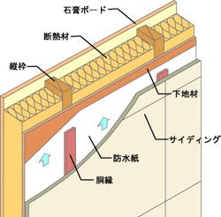 確立された2ｘ4工法の耐久性