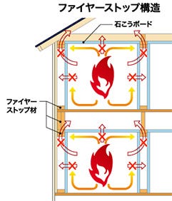 確立された2ｘ4工法の耐火構造