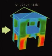 面構造で揺れを吸収・分散するで2×4工法