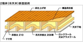 優れた防音性