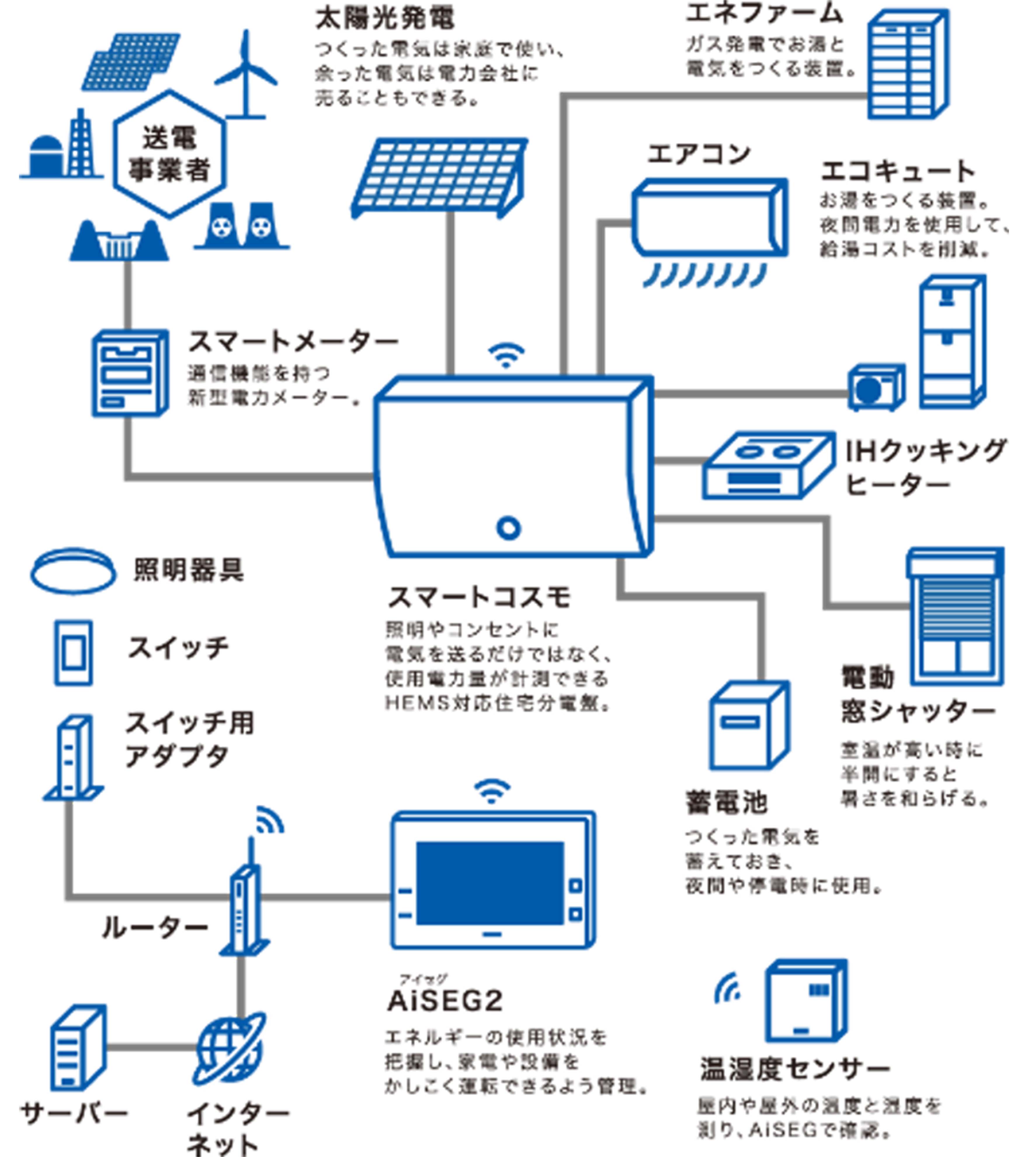 電力自由化に向け、欠かせない設備「HEMS」