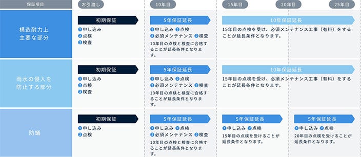 ■保証 「初期保証10年間+15年の延長保証で、安心の最長25年保証!」
初期保証の10年間に加え、定期点検の際に品質を維持するために必要と判断された有償のメンテナンス工事を当社で実施していただいた場合に限り、構造躯体および防水、防蟻保証期間をさらに延長することが可能です。
■瑕疵保険 「JIO わが家の保険」
ステーツでは、万が一の事態に備え、新築住宅瑕疵担保責任保険のひとつである「JIO わが家の保険」にご加入いたします。
