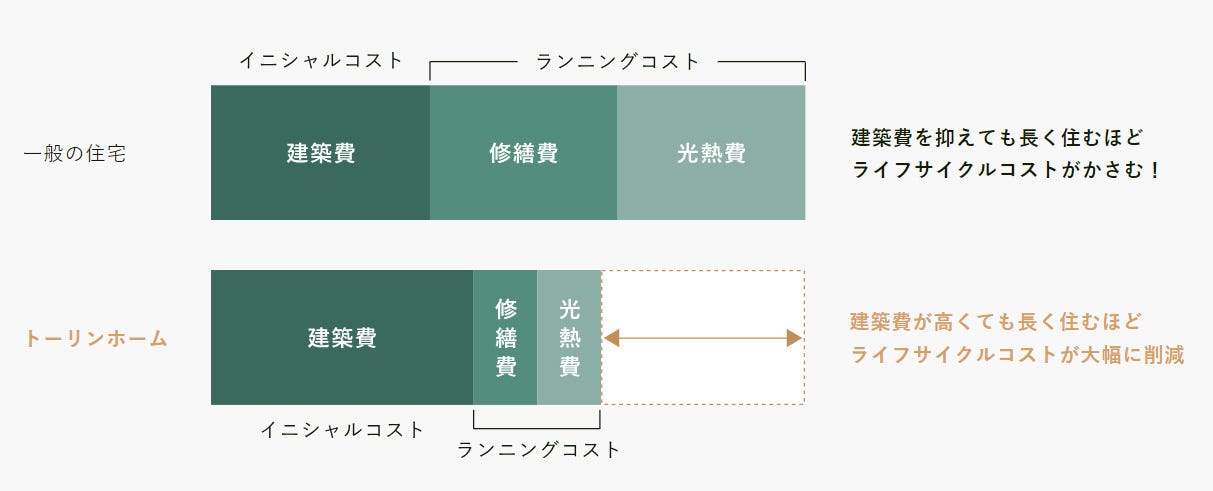 住宅は購入する際のお金だけではなく、火災・地震保険料や税金、光熱費やメンテナンスなど…住んでからも様々な“ライフサイクルコスト”がかかります。
住宅を高性能にすることで、余計なライフサイクルコストを削減し、生活を豊かにします。