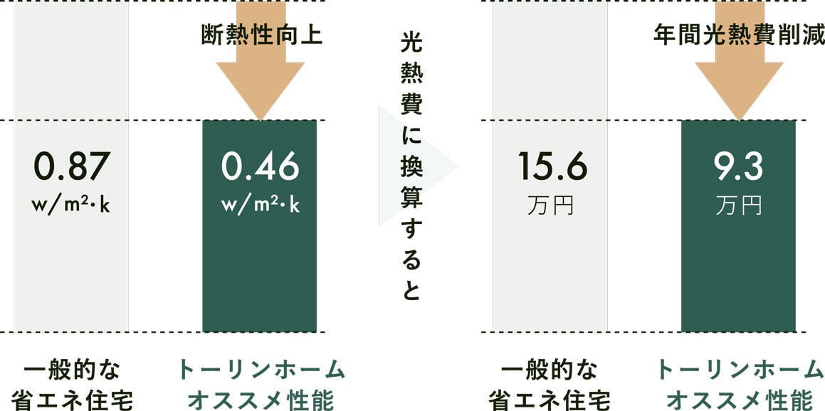 夏涼しく、冬暖かい家を実現。
トーリンホームでは外気の侵入を最小限まで抑えた気密性。
外からの熱の出入りを遮断して室温を一定に保つ、断熱性の高い住宅性能をご提案しています。
高コスパでお財布にも優しく、冷暖房の効きも良くなりいつまでも快適な空間を過ごすことができます。