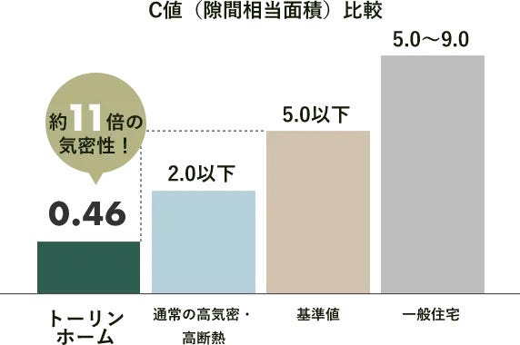 トーリンホームの直近３年間の平均C値 0.46