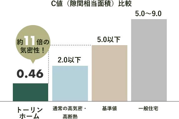 トーリンホームの直近3年間の平均C値 0.46