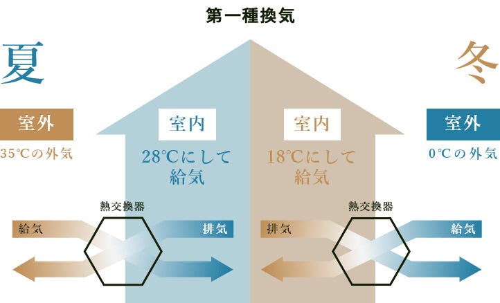 〇高気密・高断熱住宅には欠かせない24時間換気システム
トーリンホームでは、外気から受ける影響を最小限にキレイな空気と快適な室温を保つことができ、花粉や微細な有害物質からのリスクを低減させるほか、カビやダニの発生も抑えられる健康・省エネな換気システムをご提案しています。