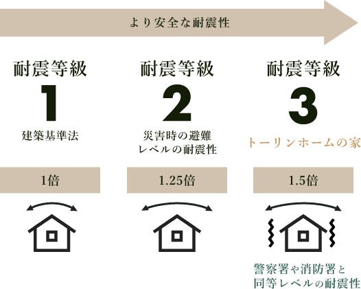 トーリンホームでは耐震等級3の頑丈な家づくり、さらに＋αのご案内しています。
揺れに耐えうる構造をつくる耐震、地震の揺れを逃す免震、地震の揺れをコントロールする制震。
それぞれに必要な技術を使い分け、安心・安全な家づくりを行っています。

〇「耐震シュミレーション」を全棟実施
トーリンホームでは、家を建てる前から出来上がる家の耐震性を実際の振動台実験を行うように専用のソフト（ウォールスタット）を使用して耐震シュミレーションを行っております。
耐震シュミレーションを全棟実施し、阪神淡路大震災が5回起こっても耐えられる家づくりを推進しています。