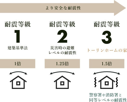 トーリンホームでは耐震等級3の頑丈な家づくり、さらに+αのご案内しています。
揺れに耐えうる構造をつくる耐震、地震の揺れを逃す免震、地震の揺れをコントロールする制震。
それぞれに必要な技術を使い分け、安心・安全な家づくりを行っています。
〇「耐震シュミレーション」を全棟実施
トーリンホームでは、家を建てる前から出来上がる家の耐震性を実際の振動台実験を行うように専用のソフト(ウォールスタット)を使用して耐震シュミレーションを行っております。
耐震シュミレーションを全棟実施し、阪神淡路大震災が5回起こっても耐えられる家づくりを推進しています。