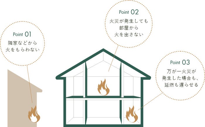 万が一火事が起きてしまったら、何よりも先にご家族に命を守らなければなりません。
そのために、トーリンホームでは火災に強い住宅=省令準耐火構造をご提案しています。
万が一の火災発生時には避難時間を十分に確保できる 性能を持っていると、公的に認められている住宅が省令準耐火構造住宅です。
〇火災保険料を抑えることができる秘密
省令準耐火構造住宅の場合、火災保険料が一般的な住宅と比べると割安になる場合が多く、
保険の内容によっては50%~60%ぐらいに保険料を抑えられる場合があります。