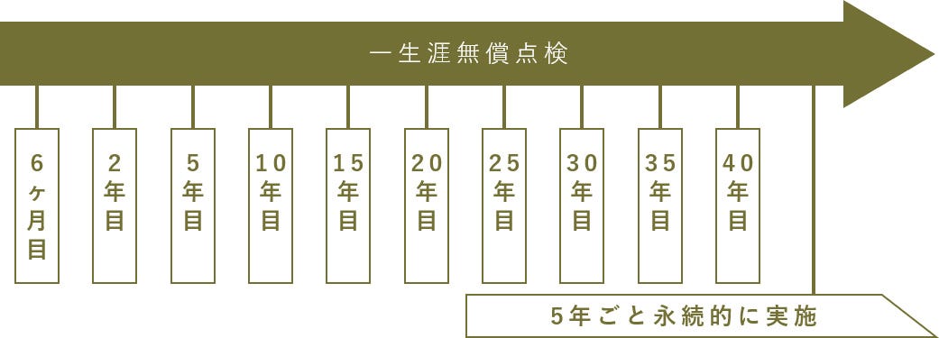 トーリンホームのお家の安心・安全のための4つの取り組み
〇一生涯の定期点検とメンテナンス
経年劣化による故障や破損、突然のトラブル、災害の被害などはいつ起こるかわからない不安があります。
トーリンホームでは、充実の保証とアフターメンテナンスで建てた後もサポートさせていただきます。
〇構造躯体と防水の20年保証システム
お引き渡しから10年目に防水・防腐・防蟻処理など、有料メンテナンス工事をトーリンホームで実施していただいた場合、構造躯体および防水保証をさらに10年延長して保証いたします。
〇住宅完成までの安心保険
住宅の着工から完成までの間で、万が一工事が途中で止まってしまう事態に備えて、トーリンホームでは完成保証制度を備えています。
〇住宅を建ててからの安心保険
住宅の完成後に発見された瑕疵にも対応できるよう、トーリンホームの定期点検に加え、第三者機関にあたる保証機構に登録をしています。