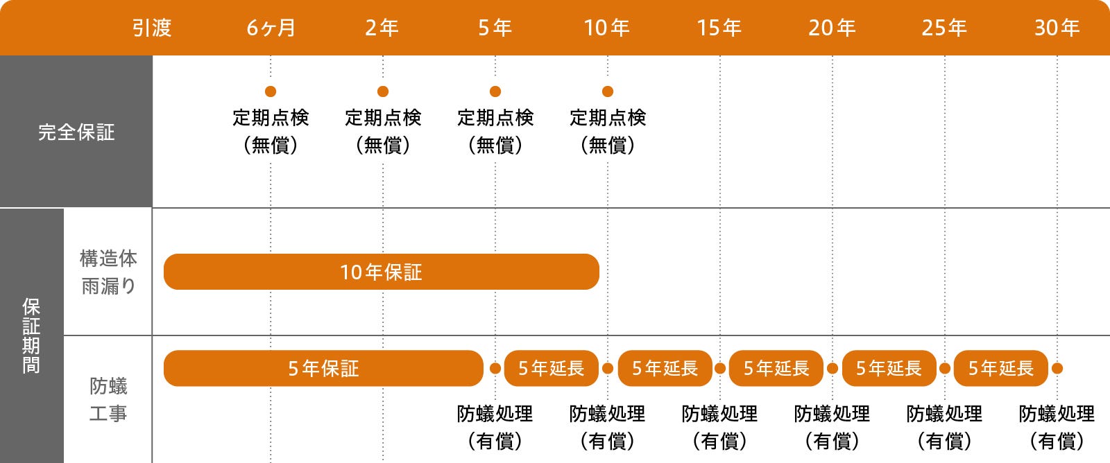 お引渡しの後も、定期的な点検など、大切なお住まいの品質を保っていただけるようアフターサポートも充実しております。
お住まいの診断や維持管理、リフォームについてのご相談も、お気軽にご相談ください。