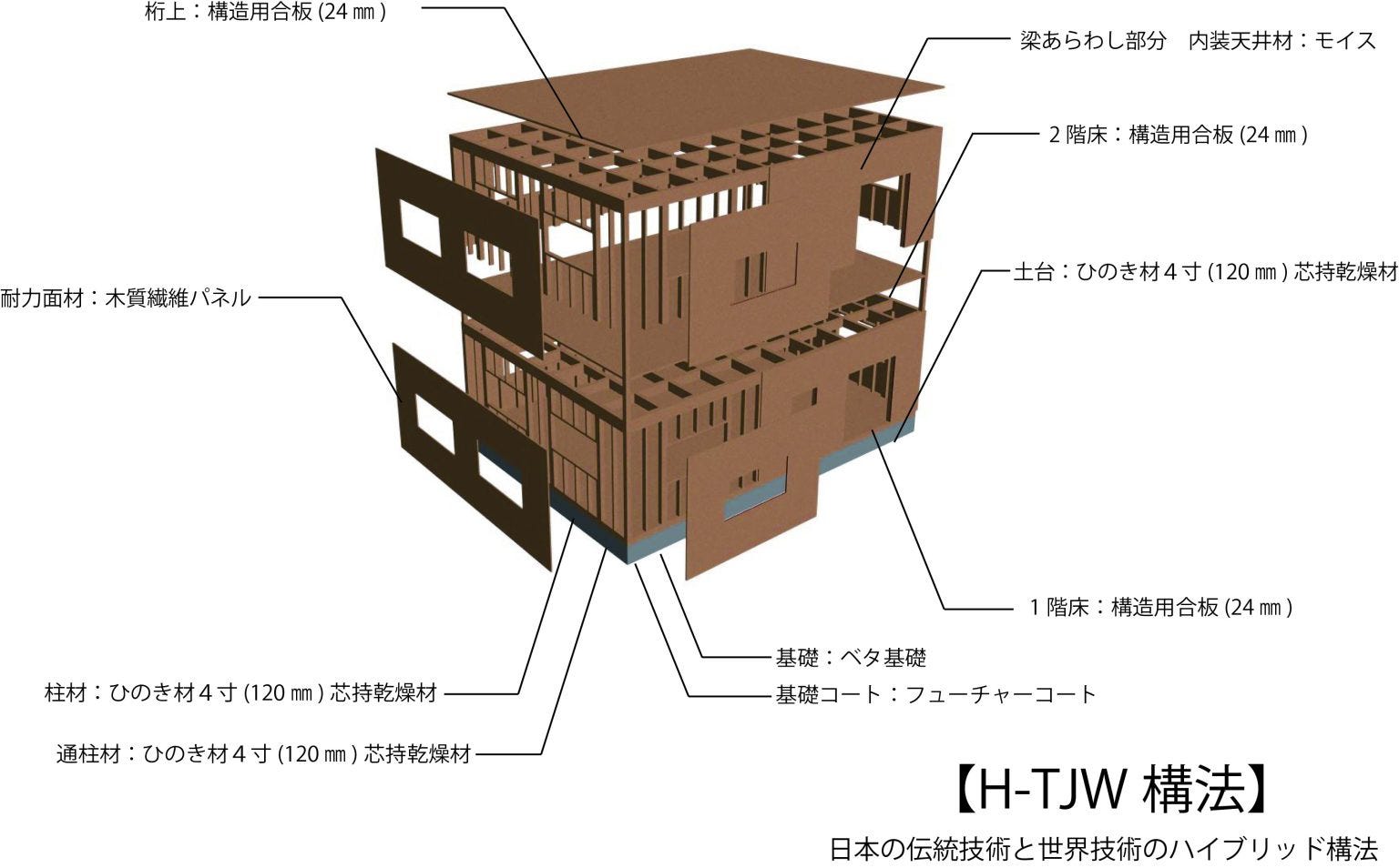 高耐震・高耐久構造