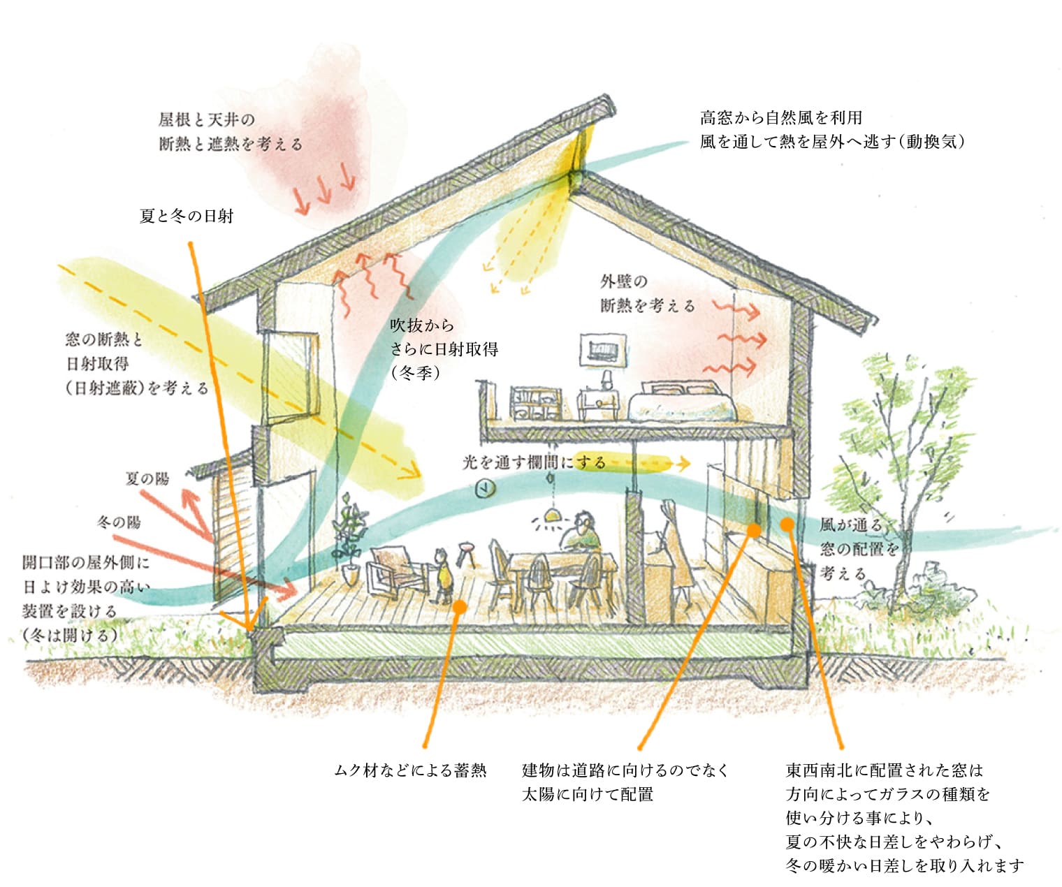 自然の恵で快適に住まう。100年前も100年後も変わりなく存在し続ける太陽と風を最大限活用。