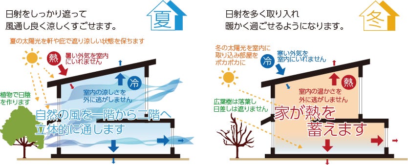 「パッシブ」とは、「アクティブ（能動的）」の対義語で、受動的という意味です。パッシブデザインとは、エアコンなどの機械を使わず、太陽の光、熱、そして風といった「自然エネルギー」そのまま受動的に利用して、快適な住まいづくりをしようとする設計思想・設計手法のことを言います。
自然の光や風を上手に活用して室内を冬あたたかく、夏すずしくするため、電気やガスなどへの依存率が減少し、省エネでありながら快適で健康的な暮らしが実現することができます。