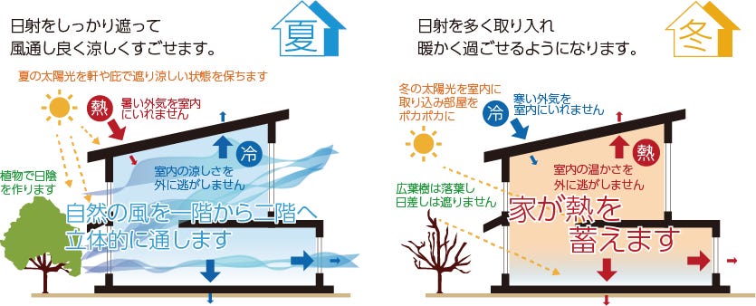「パッシブ」とは、「アクティブ(能動的)」の対義語で、受動的という意味です。パッシブデザインとは、エアコンなどの機械を使わず、太陽の光、熱、そして風といった「自然エネルギー」そのまま受動的に利用して、快適な住まいづくりをしようとする設計思想・設計手法のことを言います。
自然の光や風を上手に活用して室内を冬あたたかく、夏すずしくするため、電気やガスなどへの依存率が減少し、省エネでありながら快適で健康的な暮らしが実現することができます。