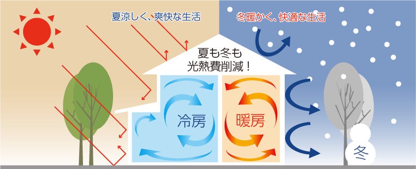 高気密高断熱住宅とは、文字通り、「気密性と断熱性が高い住宅」です。すき間がなく、高性能な断熱材でつくられた家は、「まるで魔法瓶のような構造」です。
一方、「すき間がなく高気密」ということは、見方を変えると、「室内の空気が循環しにくくなる」ということを意味しています。「高気密高断熱だけ」では、空気がよどみ、湿気もたまりやすくなります。アレルギーや喘息を誘発することにもなりかねません。
高気密高断熱住宅の性能を最大限生かすための重要なポイントは、ズバリ「換気」です。24時間、ファンで計画的に換気します。気密性と断熱性が優れているからこそ、計画的に外気を取り入れ、家の中の空気を循環させること。このポイントをおさえれば、夏は涼しく冬はあたたかい、健康的で、快適な住環境ができます。