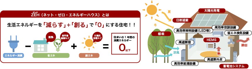 ZEH(ゼッチ)とは、Net Zero Energy House(ネットゼロエネルギーハウス)の略称で、自宅で消費するエネルギーのほとんどを、自宅で創りだす住宅のことです。具体的には、太陽光発電システムなどで作り出したエネルギーで、家庭で使用するエネルギーをほぼ全てをまかなっていきます。
ちなみに頭のNet(ネット)とは”正味”という意味で、日本では「ゼロエネルギーハウス」や「ゼロエネルギー住宅」などと呼ばれる場合もあります。