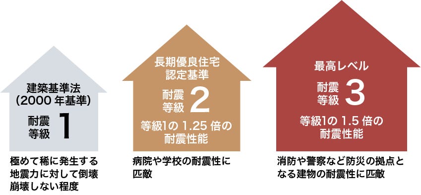 耐震等級は住宅性能表示制度に基づき、住宅の耐震性能をランク別に評価したものです。基本的に耐震とは、その建物の強度を示すバロメーターであり、構造部材（柱、梁、床）、壁材（内壁、外壁）、屋根材（屋根）など、基礎部分を強化することで耐震性能のレベルアップが図れますが、内部の揺れを押さえるためには制震や免震などの地震対策も効果的です。
ひとつの基準に縛られず、あらゆる角度から検討してトータルに判断することで、より安全性の高い選択をしましょう。費用はかかりますが、第三者機関より証明書の発行も可能です。