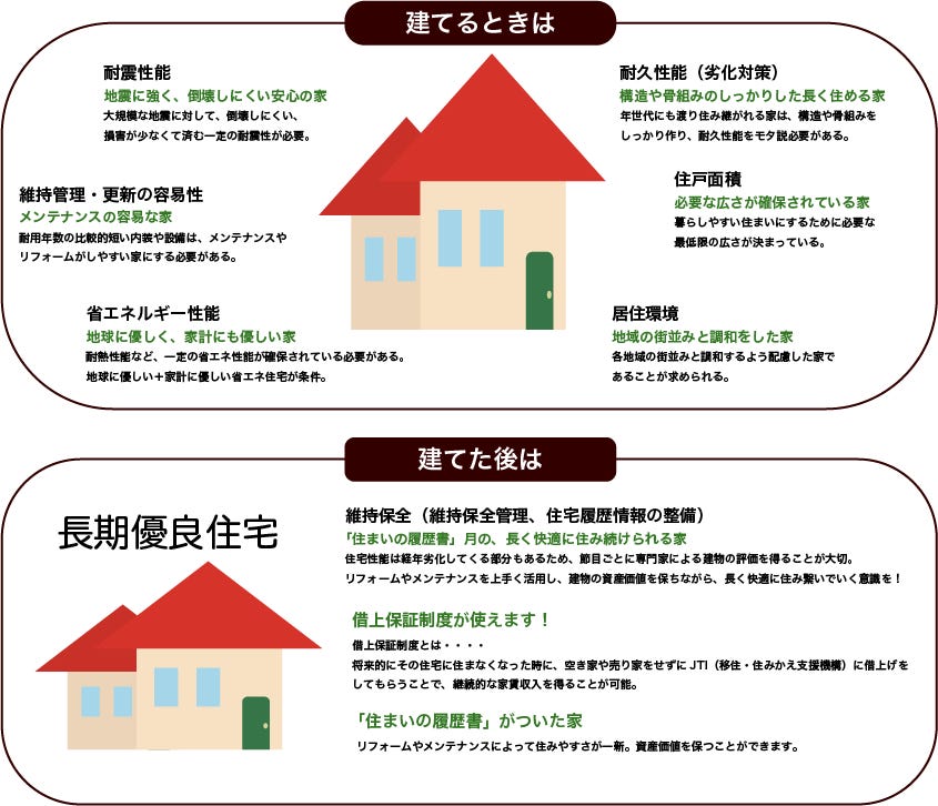 長期優良住宅法では、耐久性や耐震性に優れ、改修も容易な住宅の実現を目指しています。この法律に基づいて、都道府県の知事等から認定された住宅を(通称)「長期優良住宅」といいます。
長期優良住宅では、建設時のみならずその後の維持管理(住まいの点検やメンテナンス)を重視し、修繕計画をつくり、柱や梁などの構造躯体と言われる部分では少なくとも10年ごとに点検・補修を行い、それを履歴として記録に残しておくこと 【住まいの履歴書等をつくること】を認定基準としています。
また長期優良住宅は、税金の優遇を受けることができます。