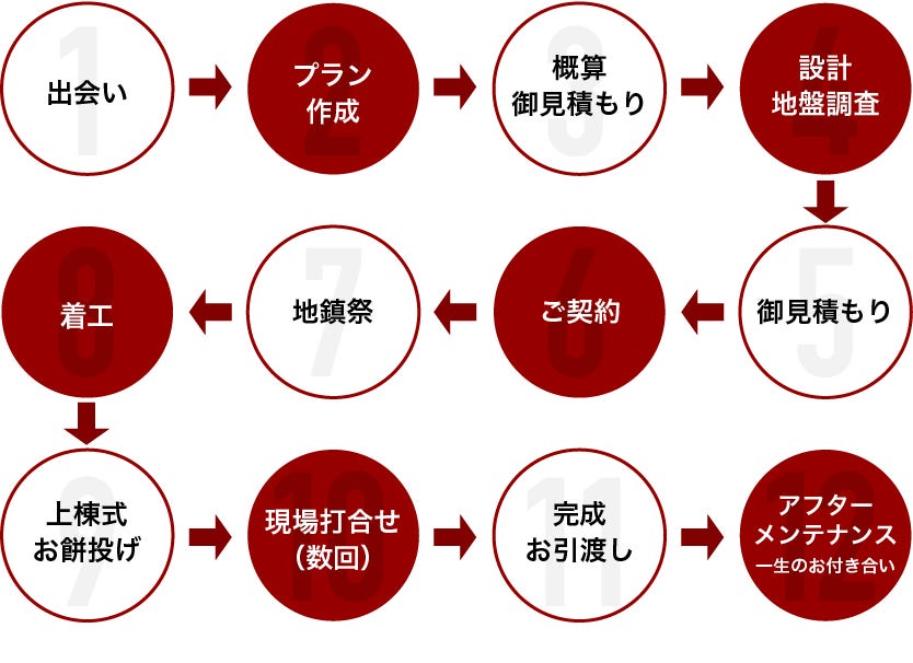 「家つくりに掛かる期間ってどれくらいだろう？」と疑問に思うことがあると思います。
簡単ではありますが、まず下記を参考にしてください。
家つくりは、一生で大事なイベントです。じっくりと相談しながら想いを形にし、共に楽しみながらより良い住まいを創造しましょう！