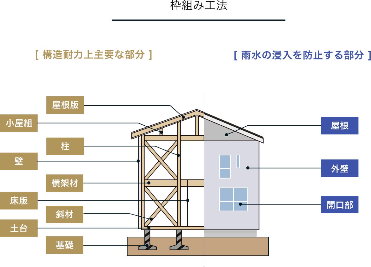 安心して暮らしていただける 10年間の保証