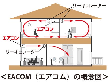 冷暖房にはいろいろなシステムがありますが、各居室に機器を設置すると多大な初期費用がかかってしまいます。
仮に電気代や燃料費など維持費用が低く抑えられたとしても、トータルで考えると結局高いものになってしまいます。
全室冷暖房システム「エアコム（EACOM）」は冷暖房機器の導入費用やメンテナンスを考えて「最少の機器でコストをかけず効率よく全室冷暖房できるか」を実現した新しいシステムです。