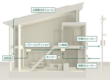 省エネからゼロエネへ 暮らしのエネルギーを家でつくる