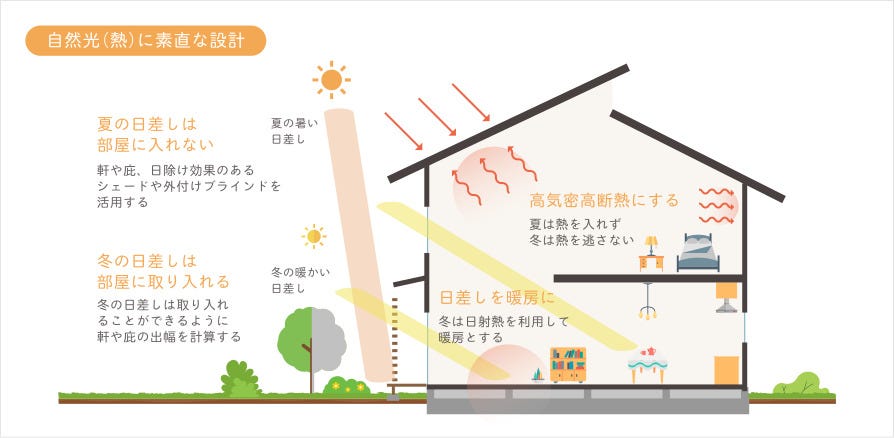 環境に素直な設計=自然の力を利用する設計