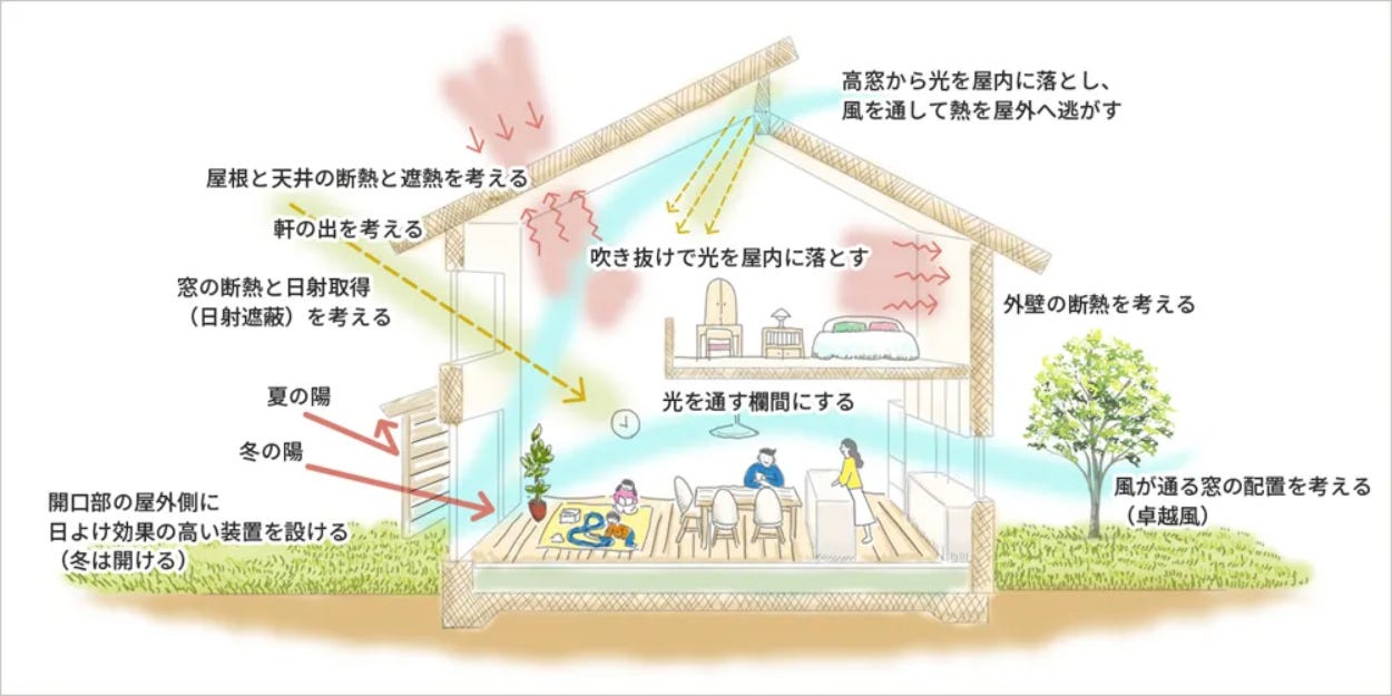 パッシブ設計とは、光や風、太陽熱といった自然の力を利用し、少ないエネルギーで心地良い住まい作りを行う近年注目されている設計手法のことです。建物の性能を高め、自然エネルギーを活かすことで、エネルギーロスの少ない快適な暮らしが叶います。