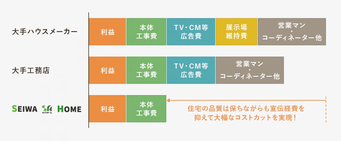 なぜ、セイワホームではローコストを実現できるのか？