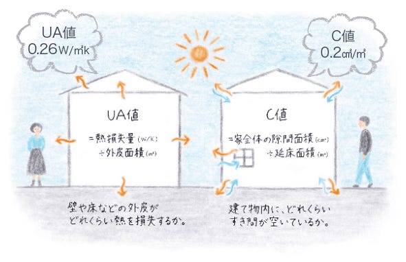 せっかくお家を建てるなら、快適なお家に住みたいものです。お家の中の室温の寒暖差が大きいと、ヒートショックという身体への悪影響があることもわかっています。
冬には暖かく、夏には涼しく、kicoriでは1年中快適に過ごせるお家を提案します。

C値は、床面積1㎡あたりにどれくらい隙間が空いているかを表します。小さいほど気密性が高く、性能の良い家ということになります。国が以前定めていた高気密住宅の基準は、5㎠/㎡以下でした。kicoriのお家のC値は、第三者に入っていただき計測したところ、0.2㎠/㎡をマークしており、国の基準をはるかに上回る値となっています。


UA値は壁や床などの外皮がどれくらい熱を損失するかを表し、小さいほど断熱性能の高い家ということになります。国土交通省が制定した「住宅の品質確保の促進等に関する法律（品確法）」において、等級4までが定められていましたが、2022年に新たに5～7等級が追加されました。またZEH（Net Zero Energy House）でも基準が示されています。

kicoriのお家は、kicori basicでUA値0.43W/㎡kをマークしており、HEAT20のG2を上回る性能となり、断熱等級は6相当。より断熱にこだわったkicori plus+で0.26Ｗ/㎡kをマークしており、HEAT20のG3、断熱等級7相当に対応したお家となっています。


高い断熱性能をキープすることで、健康的で快適に過ごせるお家になるだけでなく、エアコンの稼働を抑えることができるため、冷暖房費の削減にもつながります。

※数値は弊社施工プランより算出。数値は間取りや選ばれる窓の種類など、プランによって異なります