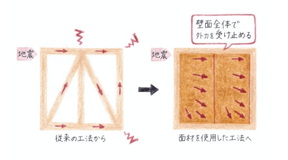 永く住まい続けられる家づくり