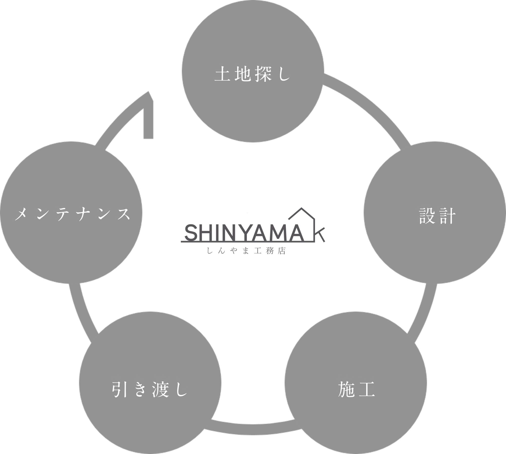 土地探しからアフターサービスまで一気通貫のお手伝いで
ライフプランに合わせた家づくりにこだわっています。

各工程に専任のプロがお客様の家づくりから
お引渡し後も永くサポートさせて頂きます。