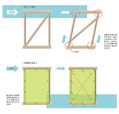 耐震性を強化　構造用パネル・剛床工法