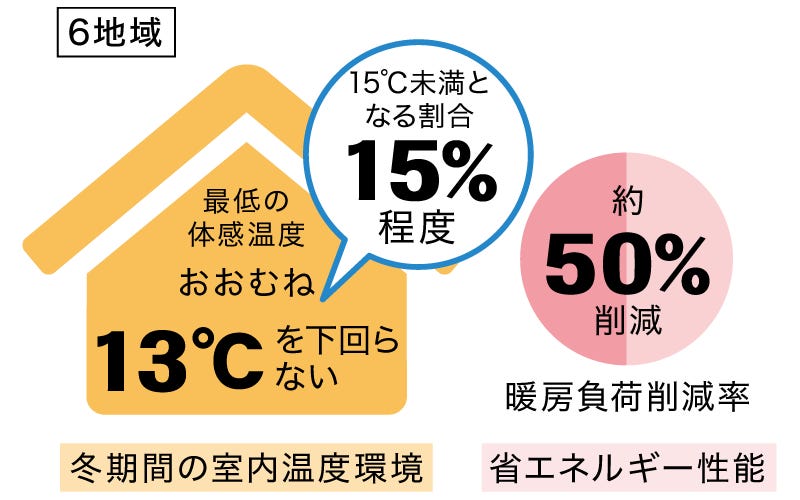 国内トップレベルの断熱性能HEAT20 G2［6地域］UA値 0.46