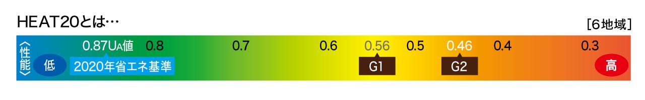 HEAT20とは・・・