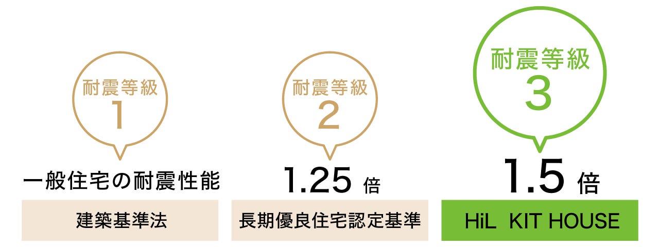 消防署や警察署等の防災拠点となる建物の耐震性、耐震等級3 を標準装備しています。