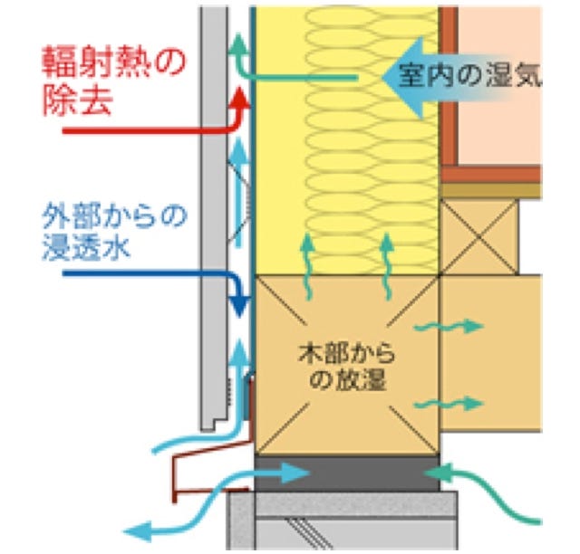 外壁通気工法