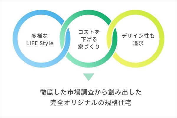 注文住宅ISM-FREEを筆頭に、ゼロLDKの平屋、二世帯狭小3階建て、総コストを抑えたZEH住宅などのあらゆるLife styleに寄り添った商品ラインナップを取り揃えています。
背景として、多様化し続ける生活スタイルには今後より一層自分らしさが求められるという考えがあります。
また、住宅に対する価値観として「人生の負担にならないもの」を基本コンセプトとしています。
可能な限り無駄を排除し、生涯コストを抑え、自分の生活スタイルに妥協しないで済む家づくりのお手伝いをします。