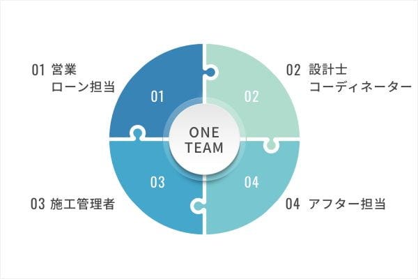 建築会社の一般的なお客様への対応スタイルは、営業担当者が図面までヒアリングとご提案を行い、設計士が裏方で図面を書くか営業担当者が引いた図面をチェックするだけです。
しかし、サンクスホームではお客様の夢の実現のために営業から設計士、施工管理者やコーディネーター全員がお客様と関わり合います。ひとつのチームとなりお客様の意図や図面の細部まで確認しブラッシュアップします。
業界でも知見が深い各種プロが意見を交わしながら家づくりをサポートして参ります。