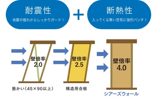 耐震性と断熱性を兼ね備えたオリジナルパネル