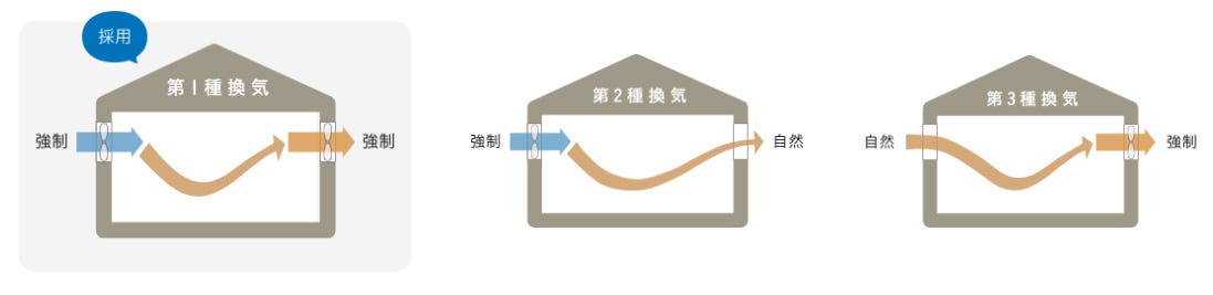 新鮮な空気を満たし、いつも室内は快適