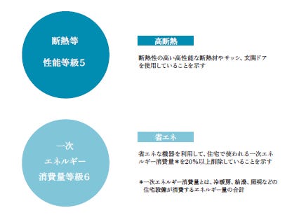 この2つの性能を有した住宅がZEH水準住宅です