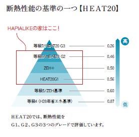 ■断熱性能を数値化する【UA値】
室内の熱エネルギーが外部にどのくらい逃げているかを数値化したものがUA値です。
この数値が低いほど、断熱性能が高く、室内のエネルギーが逃げにくい快適な家だと言えます。
※建物形状によって異なります