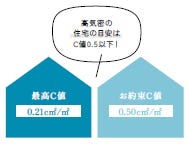 気密性能を数値化する【C値】