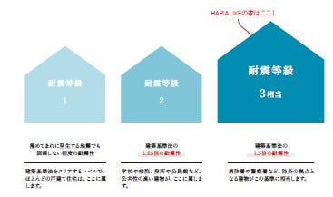 国の定める耐震性は[耐震等級３]が最高等級です。