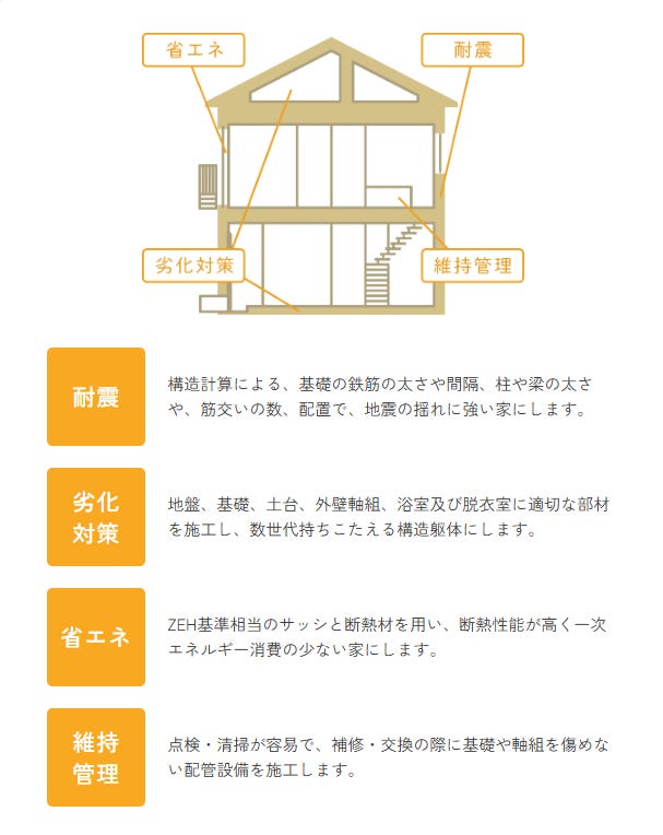 エムズハウスは全棟、長期優良住宅を標準仕様としています。