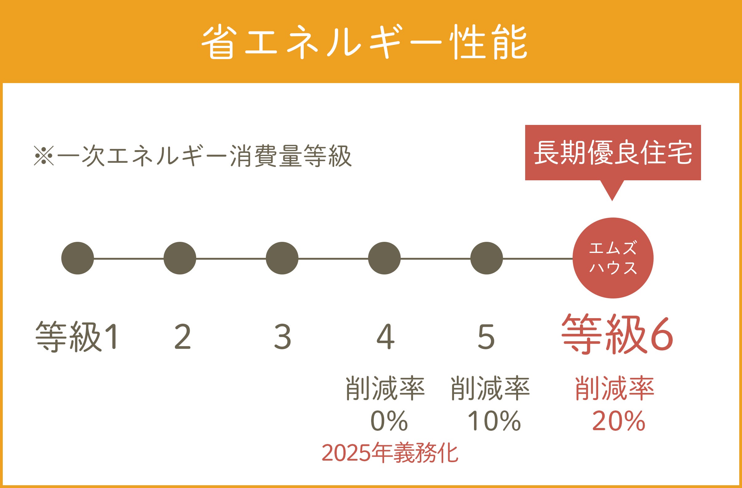 省エネルギー性能